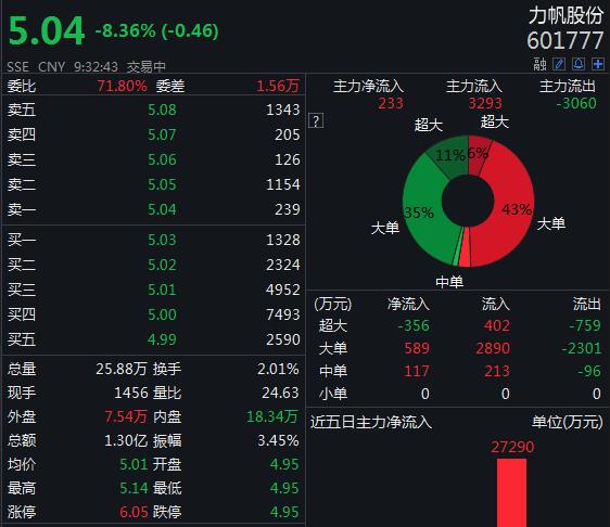 力帆股份近日股票有机构买入吗