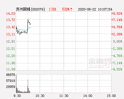 苏州固锝大幅拉升6.56% 股价创近2个月新高