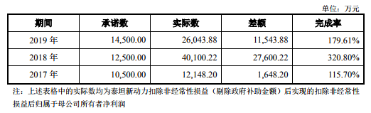 泰坦新动力7.8亿超额完成业绩对赌