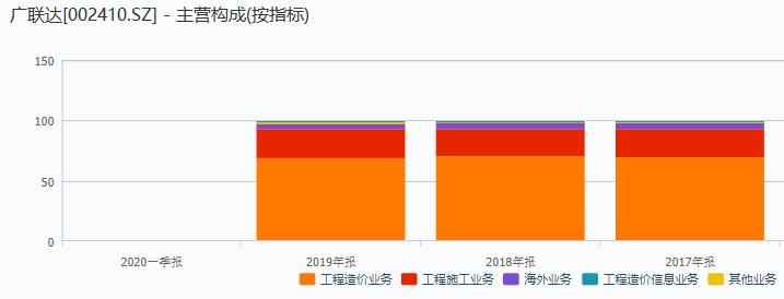 广联达被外资买爆：高瓴去年调研5次出手15亿、年内股价已翻倍、估值现已350倍