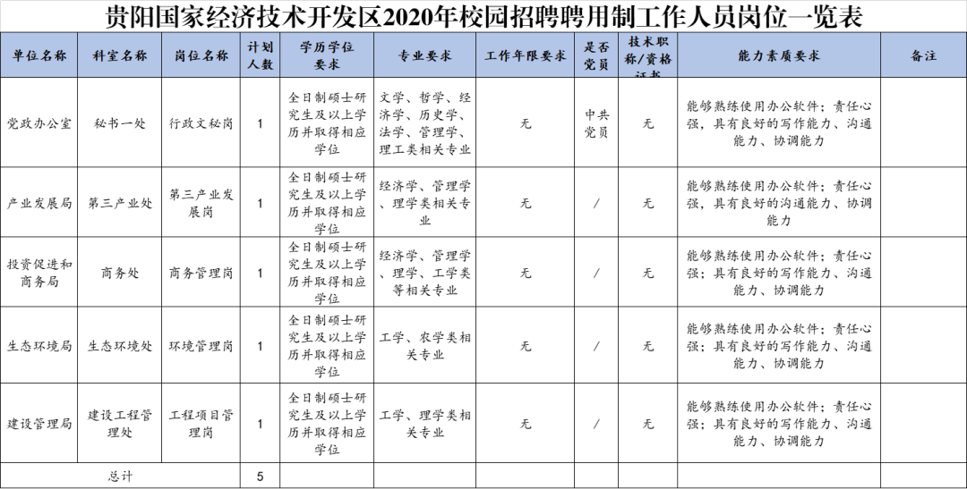 贵州最新一波招聘信息来了！事业单位、学校、医院、就业见习......有适合你的吗？