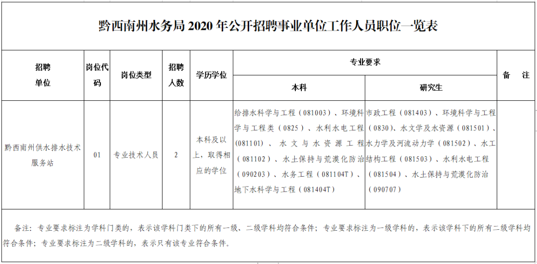 贵州最新一波招聘信息来了！事业单位、学校、医院、就业见习......有适合你的吗？