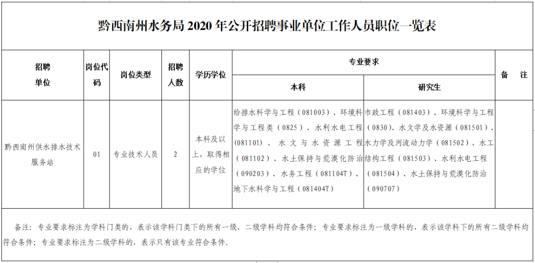 贵州最新一波招聘信息来了！有事业单位、学校、医院……