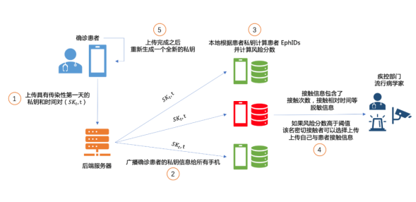 疫情常态化下，区块链构建分布式数字身份