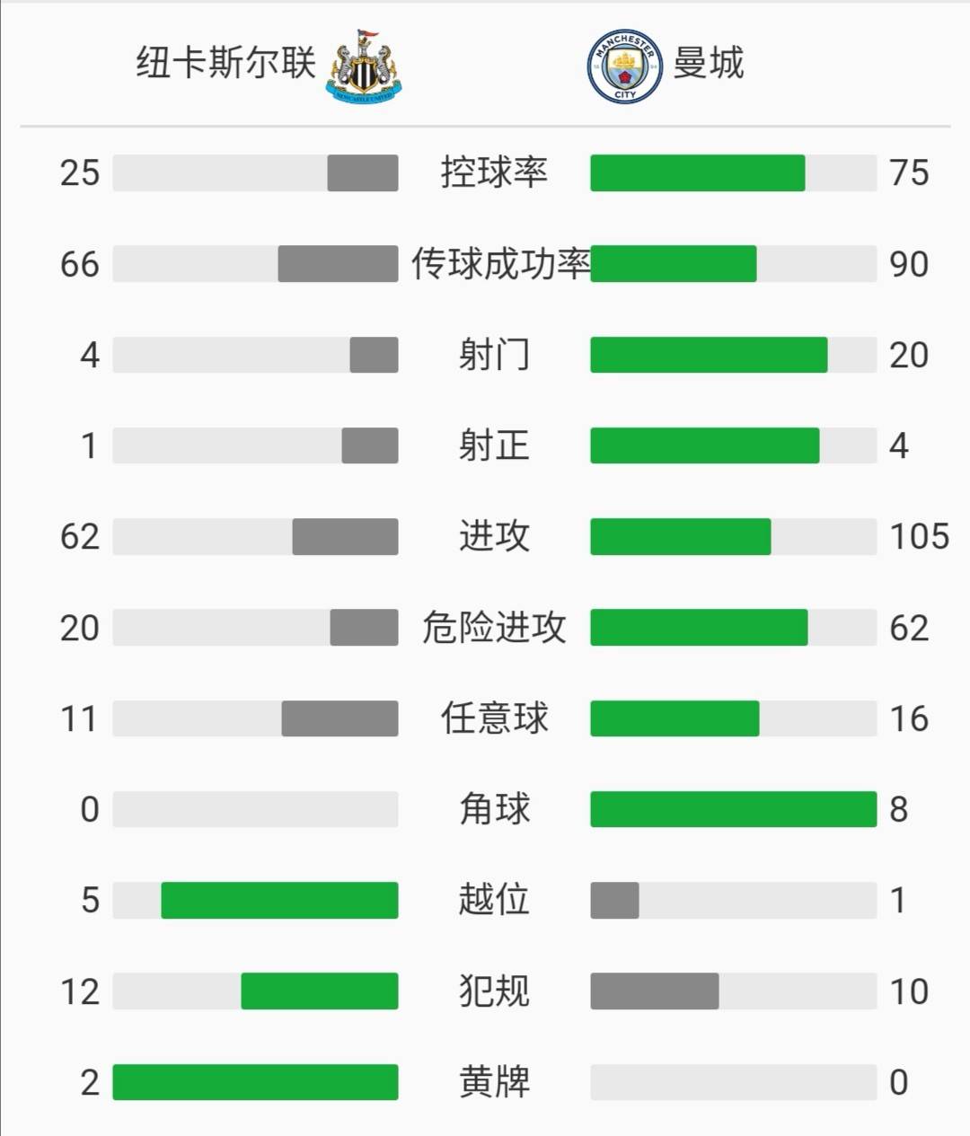 曼城或反客为主提前晋级(曼城2-0纽卡斯尔联晋级足总杯四强，德布劳内、斯特林建功)