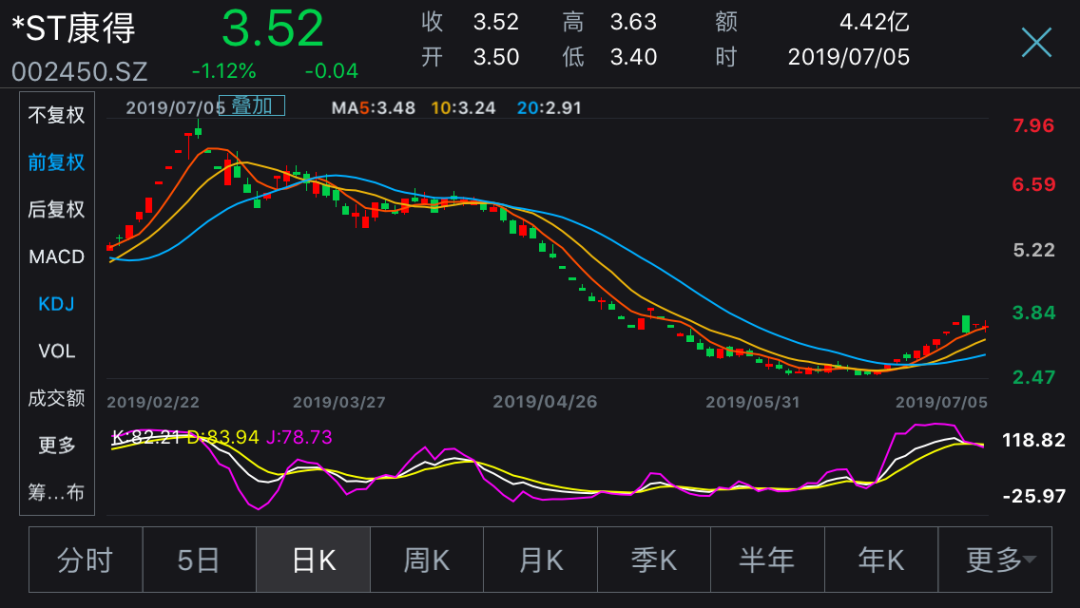 深夜重磅！13万股东被“闷杀”，曾被称为“中国的3M”，如今或面临强制退市，4年虚增利润115亿，拟罚款60万