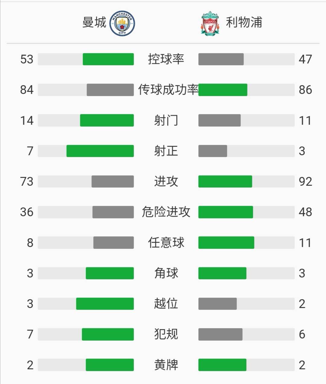 曼城4-0大胜利物浦(英超战报：曼城4-0利物浦，斯特林造三球，丁丁传射)