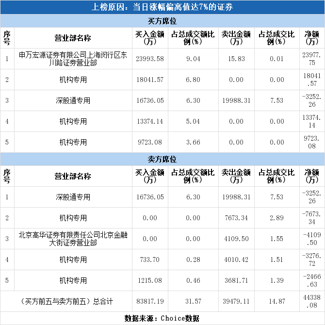 多主力现身龙虎榜,乐普医疗涨停(07-03)