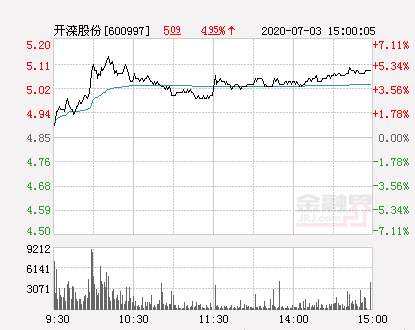 开滦股份大幅拉升4.95% 股价创近2个月新高