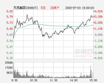 「万元集团」天茂集团股票走势图分析（天茂集团大幅拉升2.32%）