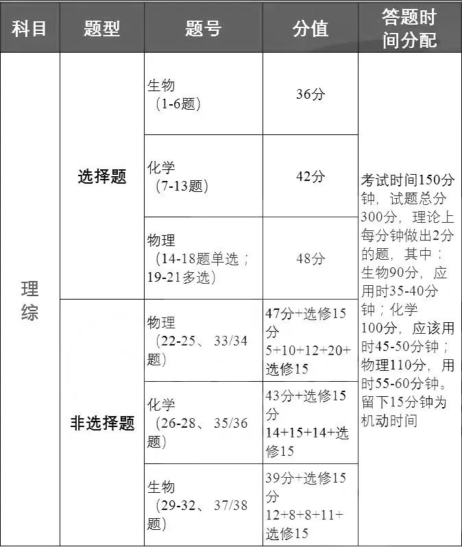 2020年高考答题卡曝光！各科答题时间这样分配