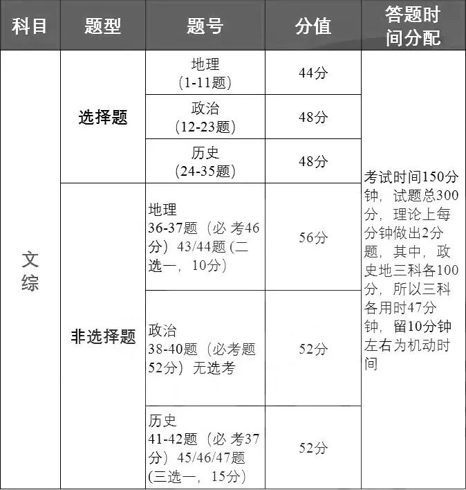 2020年高考答题卡曝光！各科答题时间这样分配