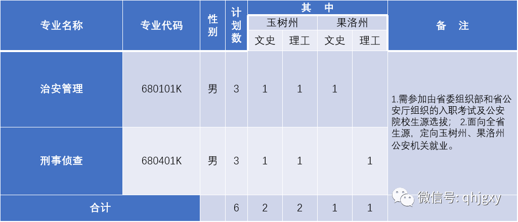 2020年青海警官职业学院公安专业面向青南地区定向招生(录)简章
