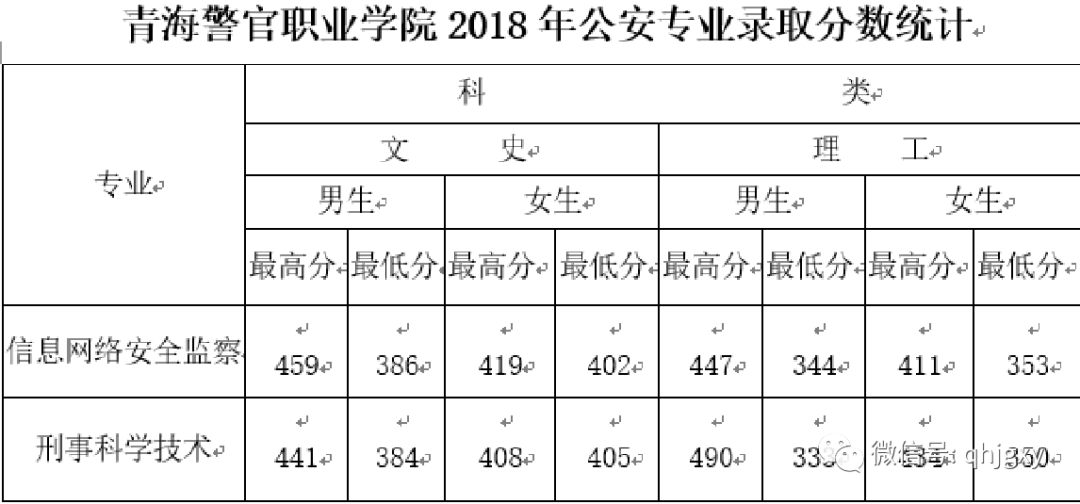 2020年青海警官职业学院公安专业面向青南地区定向招生(录)简章