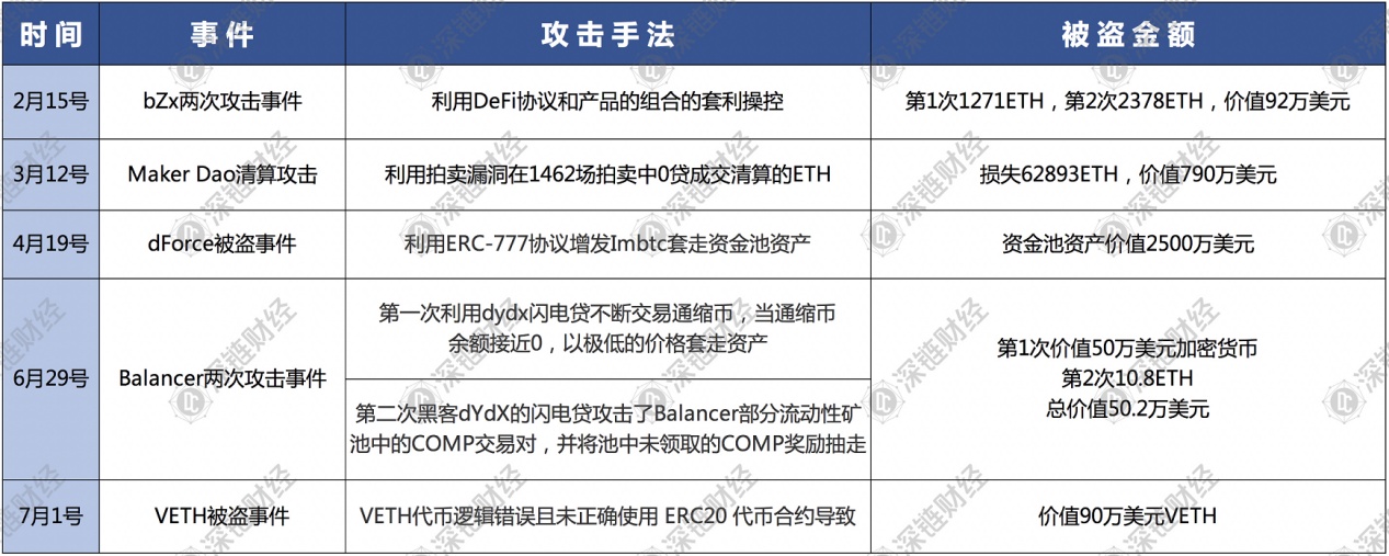 5个月被盗7次，3500万美金，DeFi为何成为黑客提款机？