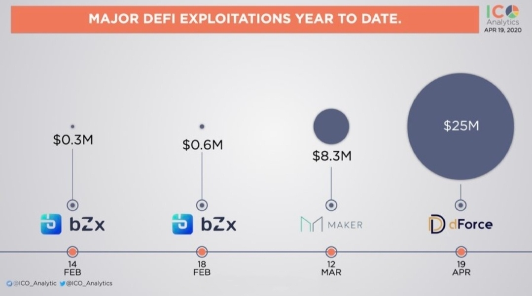 5个月被盗7次，3500万美金，DeFi为何成为黑客提款机？