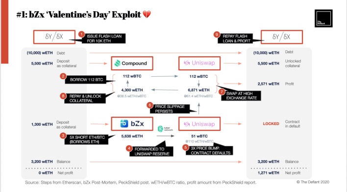 5个月被盗7次，3500万美金，DeFi为何成为黑客提款机？