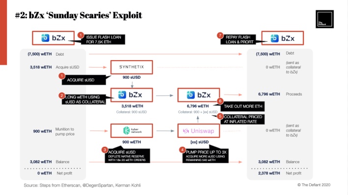 5个月被盗7次，3500万美金，DeFi为何成为黑客提款机？