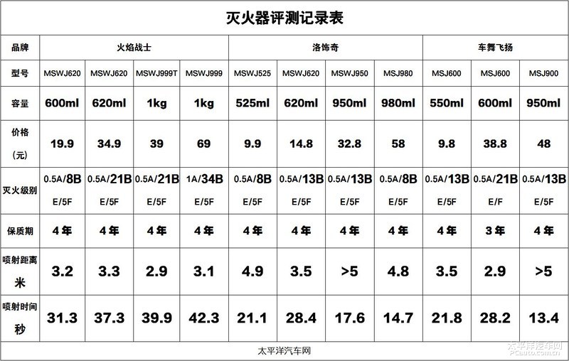 这些车载灭火器真的有用吗？看完这文章捡回一条命