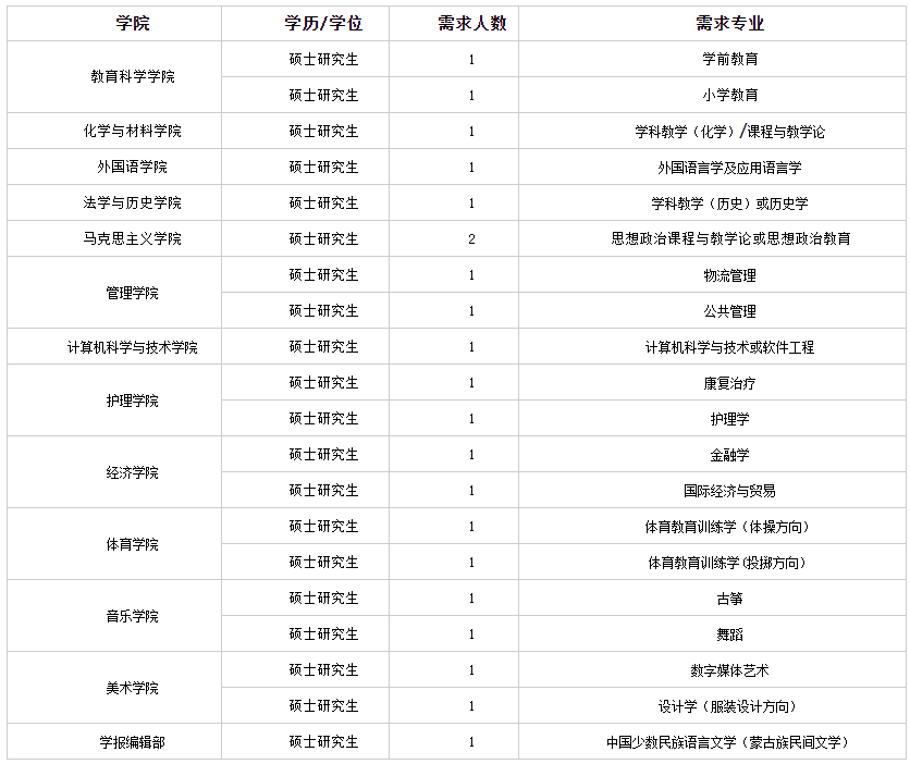 招聘 | 内蒙古民族大学引进50名高层次人才、招聘21名工作人员