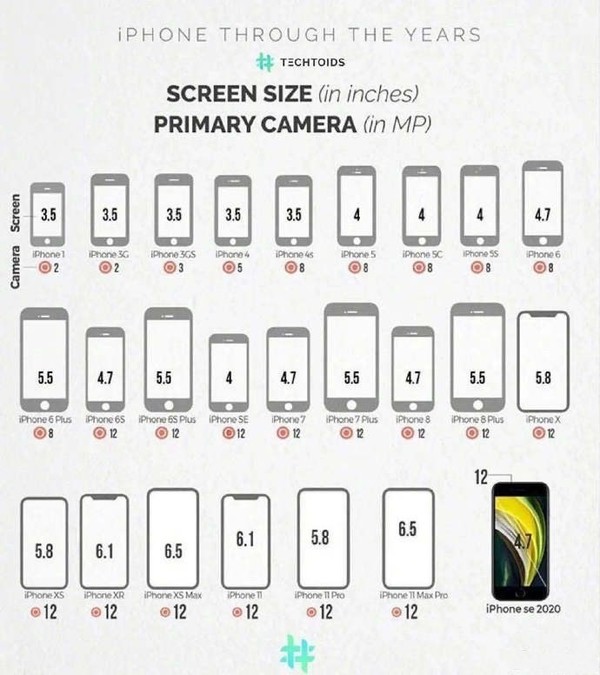 iphone尺寸,iphone尺寸大全对照表