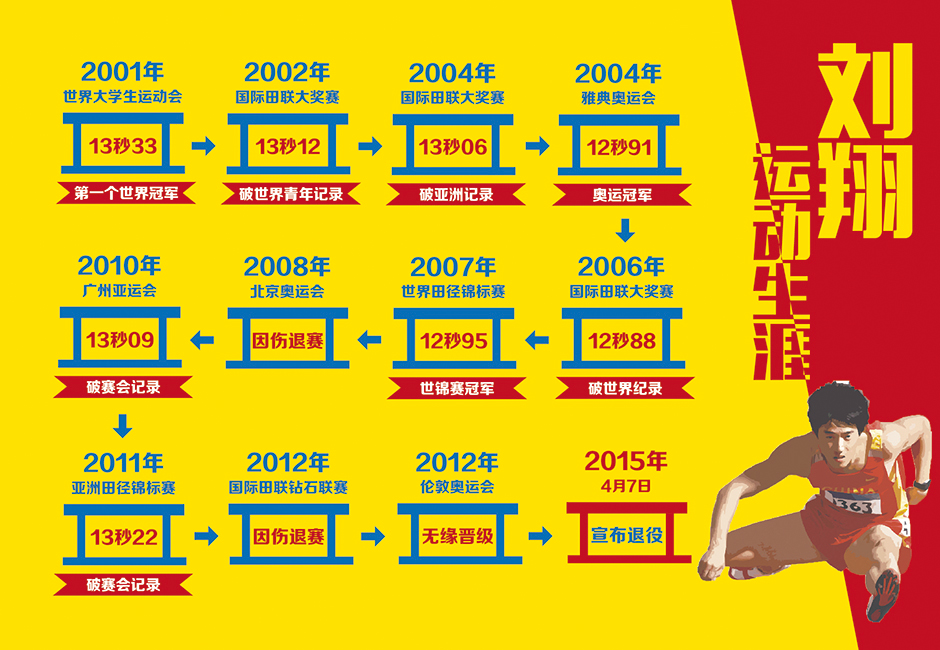 刘翔2012年奥运会(世界纪录，12秒88，14年：刘翔，从神坛到人间)