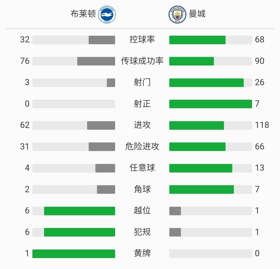 斯特林传射曼城2-0布莱顿(英超战报：曼城客场5-0布莱顿，斯特林戴帽)