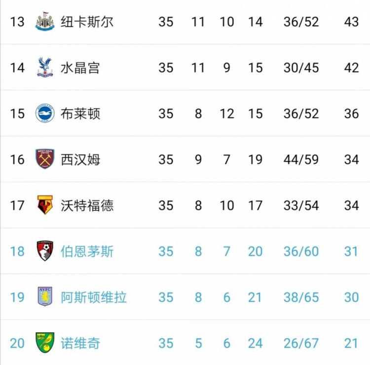 英超第几轮要保级(英超保级形势：4支保级球队本轮全部赢球，最后3轮一切皆有可能)