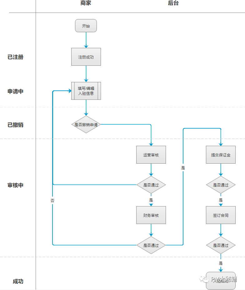 电商系统：商家入驻步骤及入驻信息