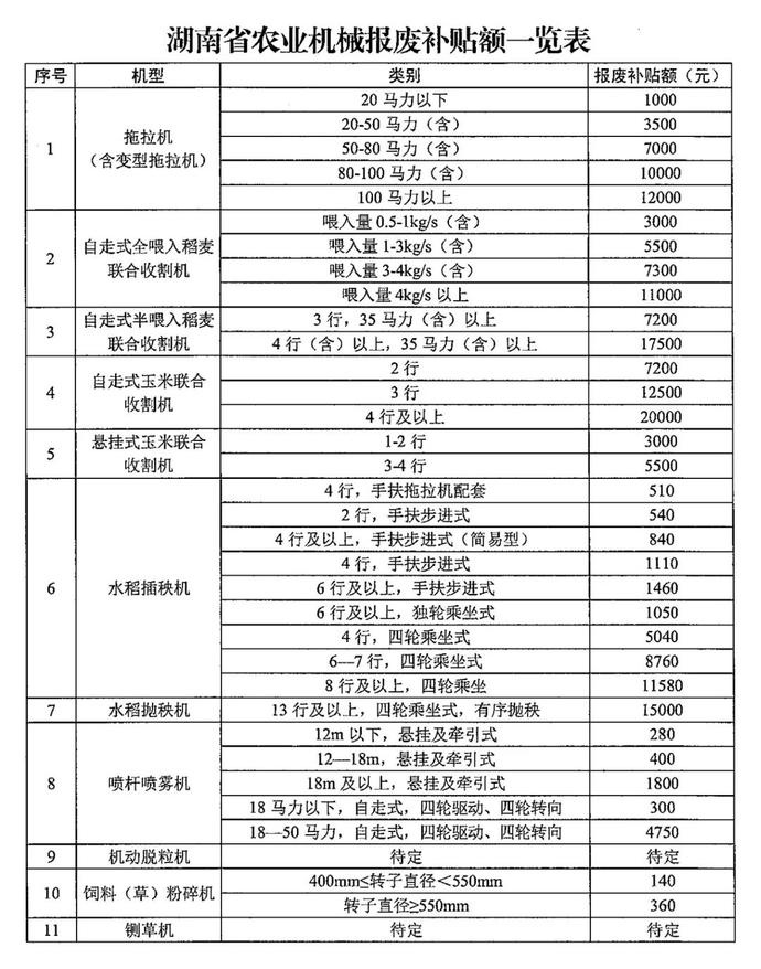 湖南农机报废更新补贴实施方案来啦！申办有讲究