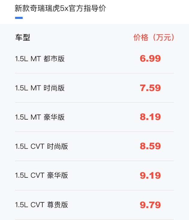 新款奇瑞瑞虎5x正式上市 共6款配置车型/售6.99-9.79万元