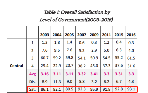 哈佛大学13年跟踪调查3万中国民众，没有找到美国政客想要的答案 | 外媒说