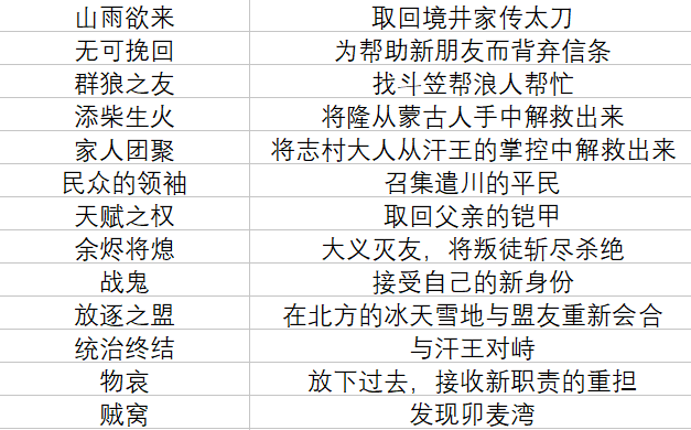 《对马之魂》奖杯列表 + 白金攻略