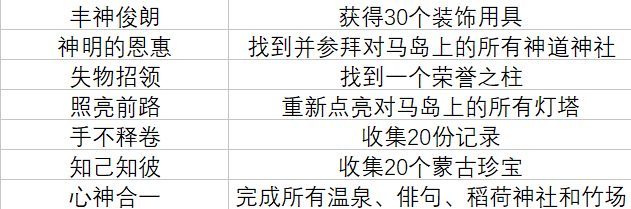 《对马之魂》奖杯列表 + 白金攻略