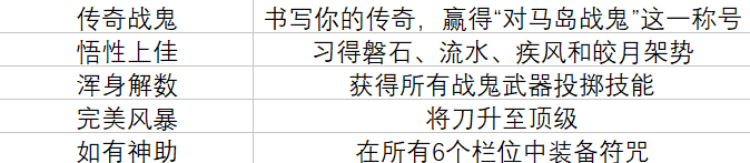 《对马之魂》奖杯列表 + 白金攻略