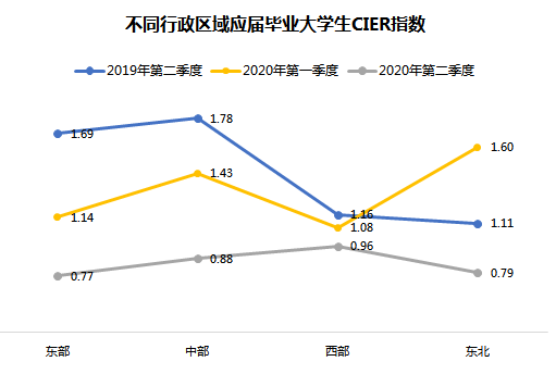 从大学生就业形势分析看志愿填报