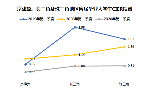 从大学生就业形势分析看志愿填报