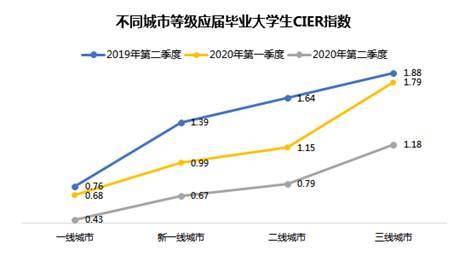 从大学生就业形势分析看志愿填报