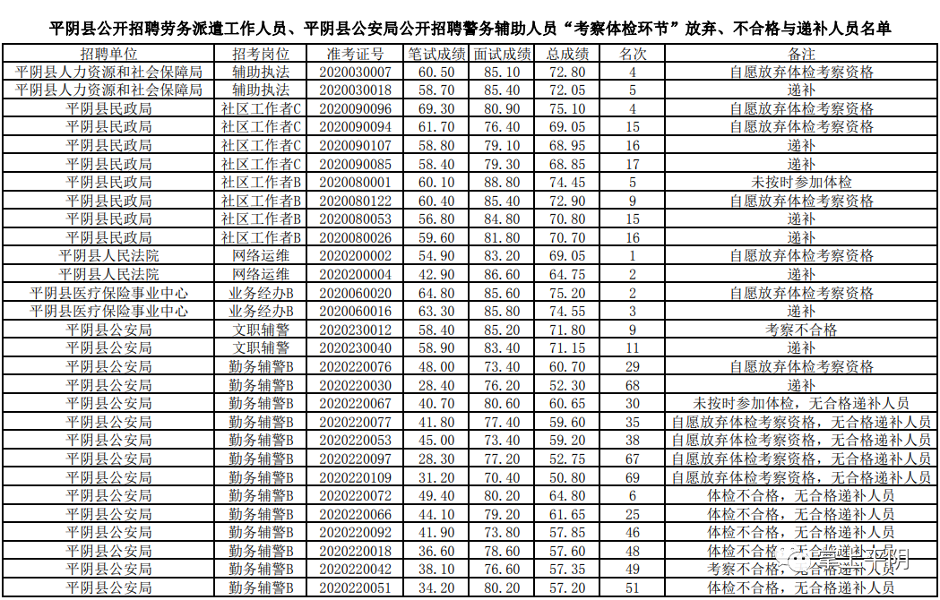 平阴吧招聘信息（济南平阴县公开招聘劳务派遣工作人员）