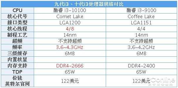 十代i3暴打九代i3 现在再买i3-9100F是交了智商税？