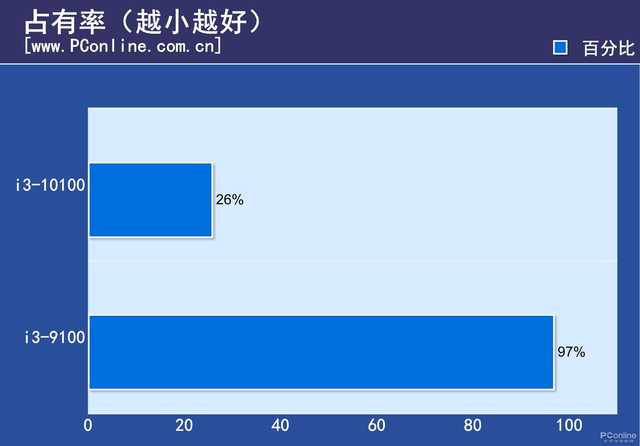 十代i3暴打九代i3 现在再买i3-9100F是交了智商税？