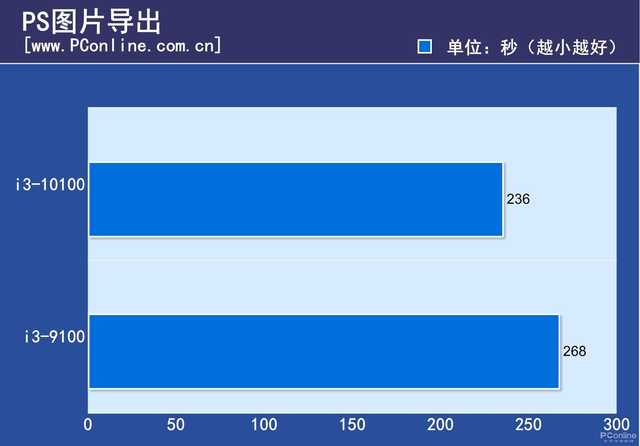 十代i3暴打九代i3 现在再买i3-9100F是交了智商税？