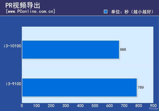 十代i3暴打九代i3 现在再买i3-9100F是交了智商税？