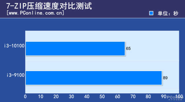 十代i3暴打九代i3 现在再买i3-9100F是交了智商税？