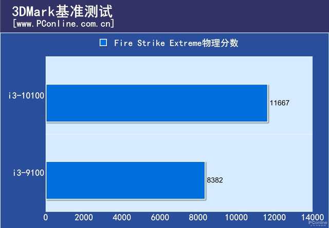 十代i3暴打九代i3 现在再买i3-9100F是交了智商税？