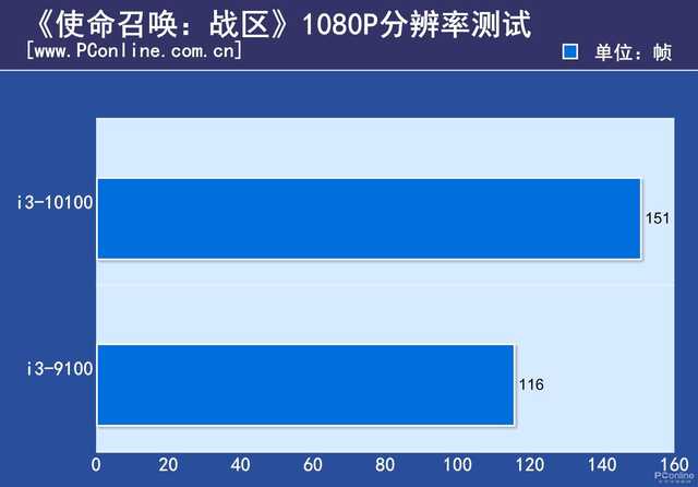 十代i3暴打九代i3 现在再买i3-9100F是交了智商税？