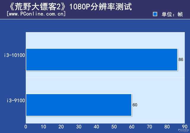 十代i3暴打九代i3 现在再买i3-9100F是交了智商税？