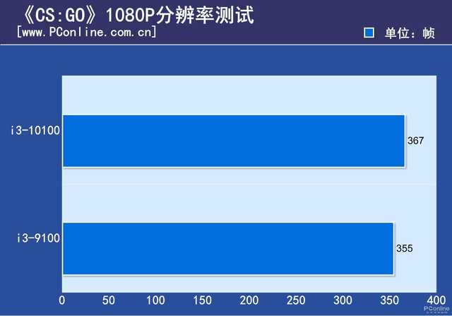 十代i3暴打九代i3 现在再买i3-9100F是交了智商税？