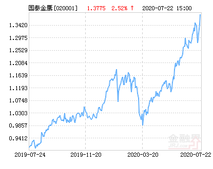 国泰金鹰增长灵活配置混合基金最新净值涨幅达2.52%