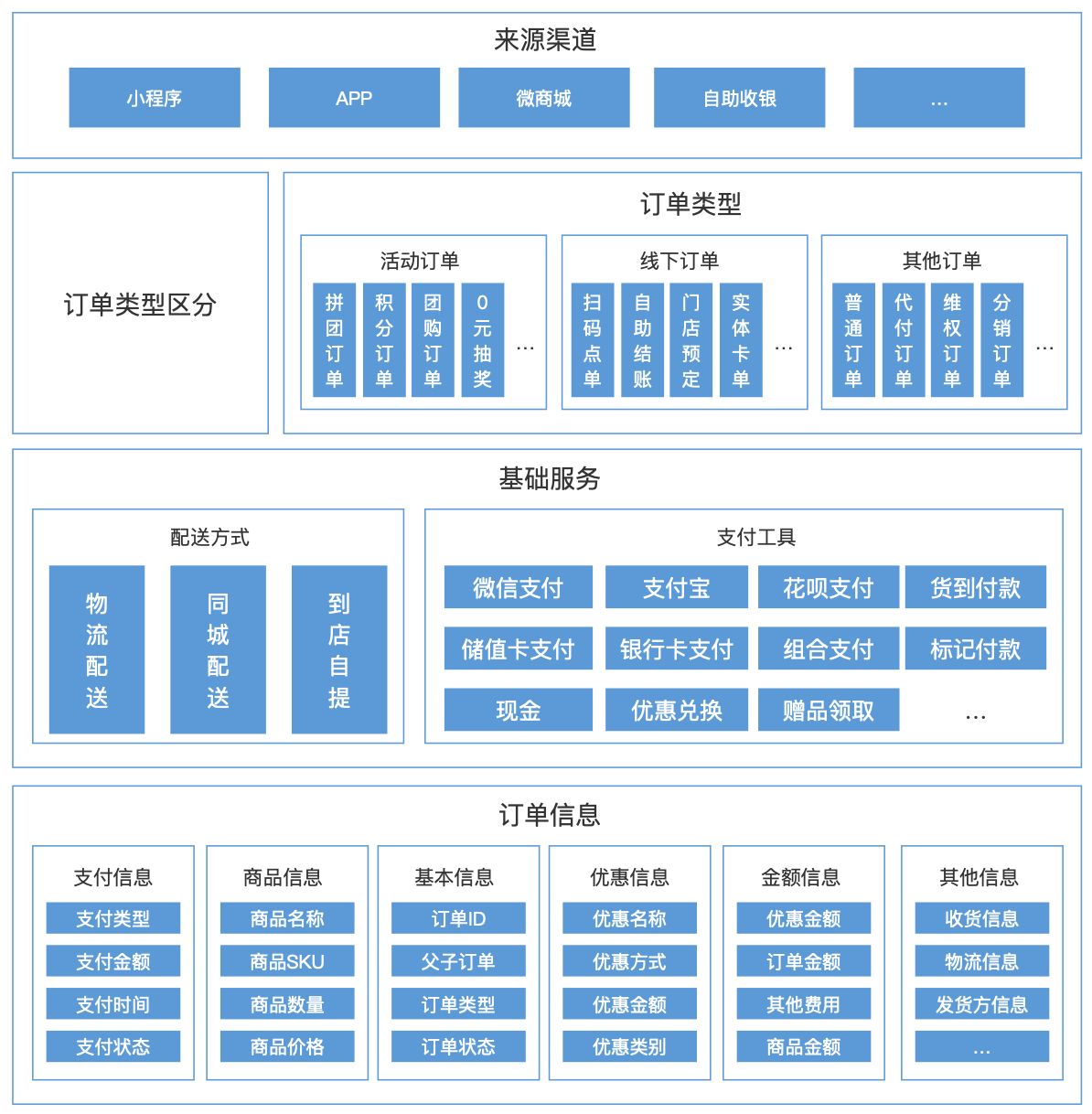 订单中心：新零售订单的设计思路
